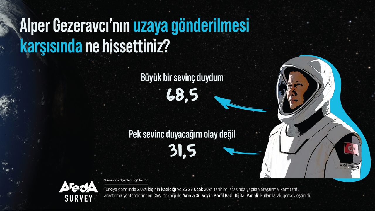 Araştırma: Alper Gezeravcı'nın uzaya gönderilmesini yüzde 68,5 büyük bir sevinçle karşıladı