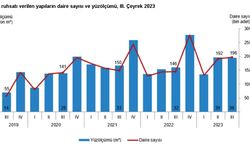 TÜİK: Yapı ruhsatı verilen bina sayısı yüzde 24,9 arttı