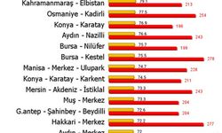 Türkiye'nin havası en kirli 20 bölgesi belli oldu