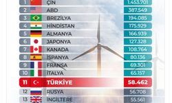 Bakan Bayraktar: Yenilenebilir enerjide dünyada ilk 11'deyiz