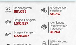 Bakan Işıkhan: “691 bin 55 vatandaşımızın işe yerleştirilmesine aracılık ettik”