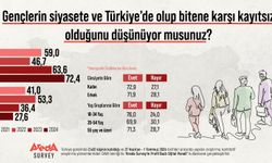 Vatandaşların yüzde 72,4’üne göre gençler, siyasetten ve gündemden uzak