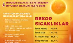 Son 55 yılın en sıcak 4'üncü haziran ayı yaşandı