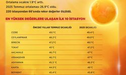 Son 55 yılın en sıcak temmuz ayı