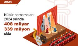 2024'te kültür harcamaları yüzde 83,3 arttı