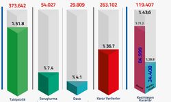 FETÖ/PDY soruşturmalarında 720 bin 580 kişiye adli işlem yapıldı