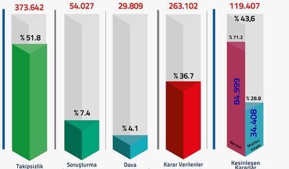 FETÖ/PDY soruşturmalarında 720 bin 580 kişiye adli işlem yapıldı