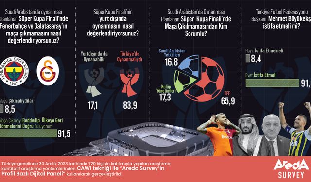 Araştırma: Yüzde 83,9 Süper Kupa Finali’nin Türkiye’de oynanması görüşünde