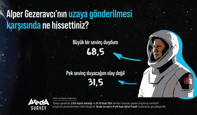 Araştırma: Alper Gezeravcı'nın uzaya gönderilmesini yüzde 68,5 büyük bir sevinçle karşıladı