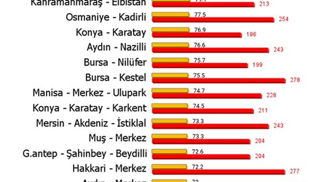 Türkiye'nin havası en kirli 20 bölgesi belli oldu