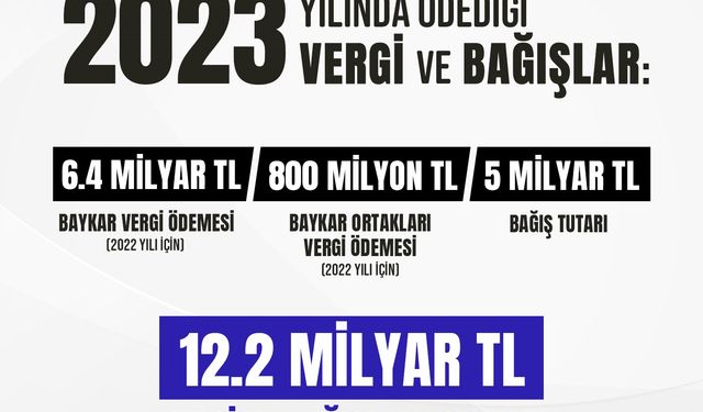 Baykar ödediği vergiler ve yaptığı bağışlarla Türkiye’ye 12.2 milyar TL’lik doğrudan katkı sağladı