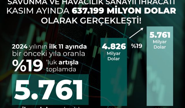 Savunma sanayisinde kasım ihracatı 637 milyon dolar