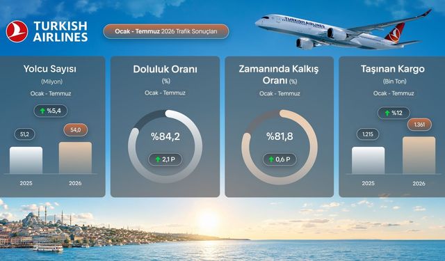 THY, temmuz ayında 9,5 milyon yolcu taşıdı