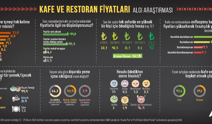 Türk halkının yüzde 88,3’ü kafe ve restoran fiyatlarını çok yüksek buluyor