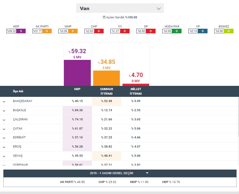 Van seçim sonuçları 2023 kim önde, Van ilçeleri son oy durumu