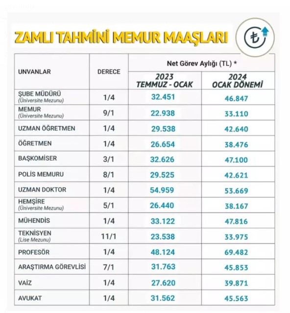 zamlı memur maaşı listesi 22 ağustos 2023