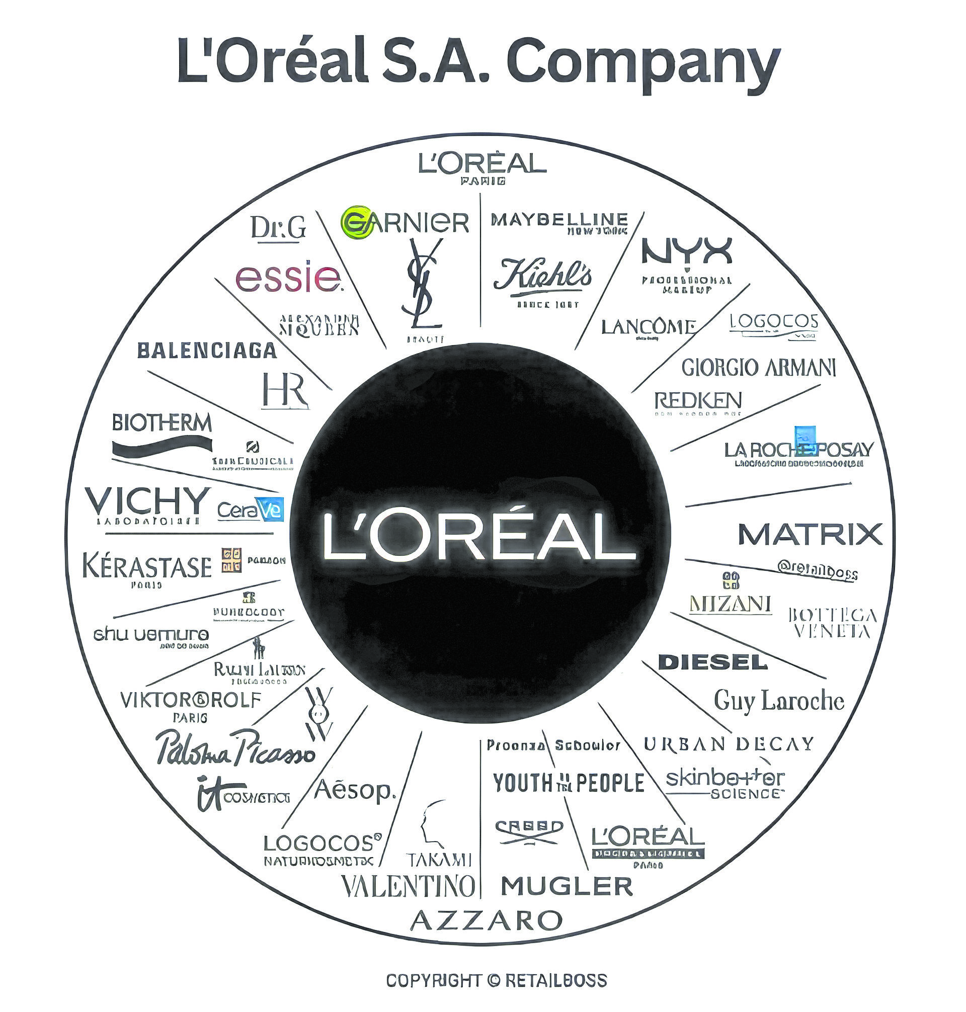 Loreal